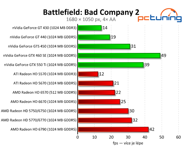 AMD Radeon HD 6570 a 6670 — dobrý výkon za pár korun 