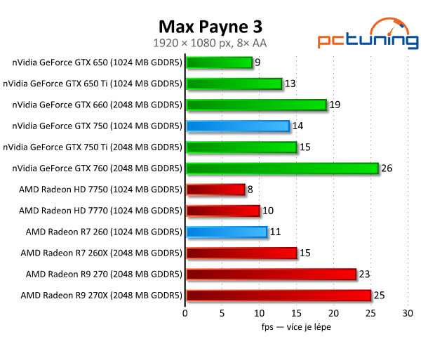 GeForce GTX 750 vs. Radeon R7 260 — Co koupit do tří tisíc