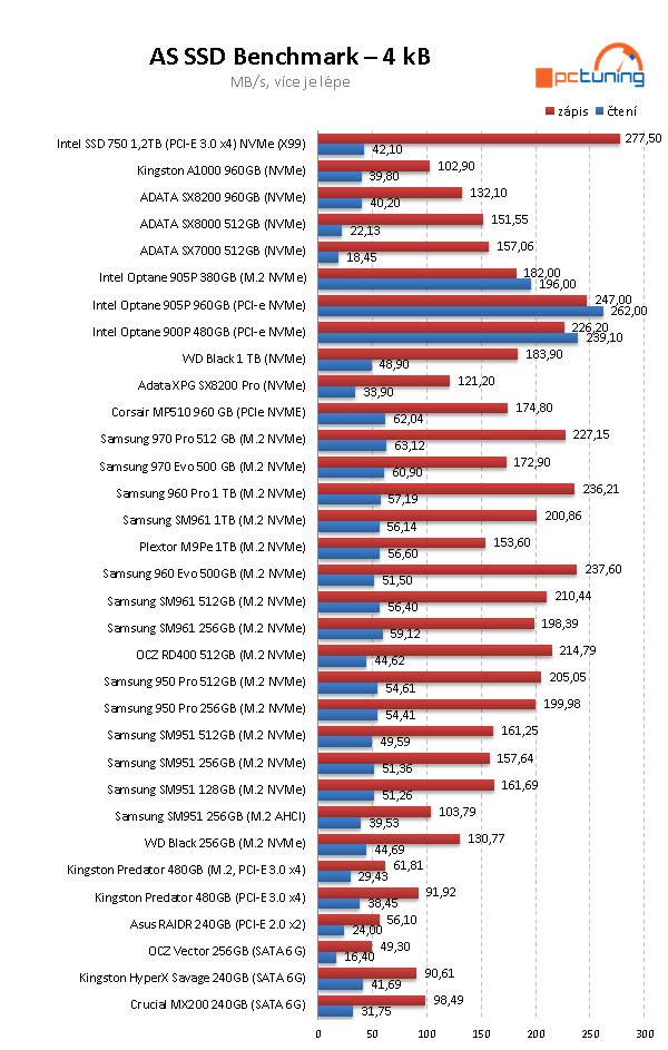 Intel Optane 905P M.2 380 GB: Extra dlouhé a rychlé SSD