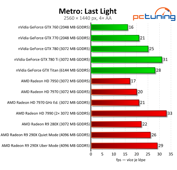 AMD Radeon R9 290X — recenze grafiky dvou tváří