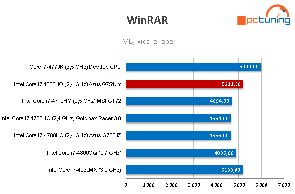 Notebook Asus G751JY: extrémní hráč s GTX 980M