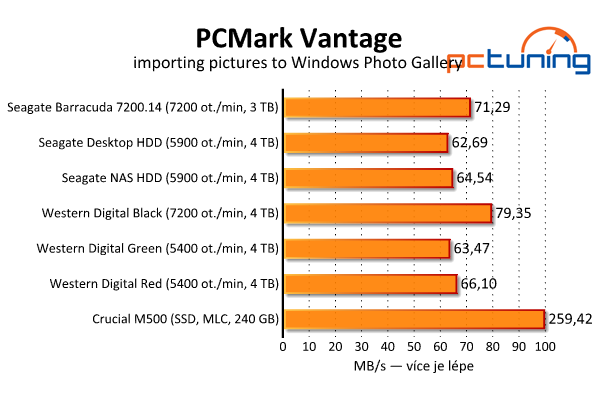 Srovnávací test šesti pevných disků s kapacitou 3–4 TB