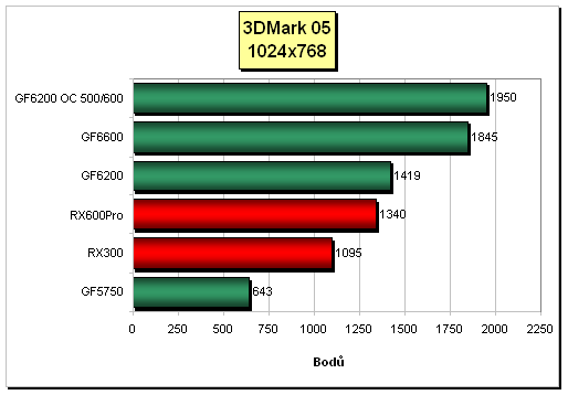 Svěží vítr do plachet Low-Endu: GeForce 6200 v podání MSI