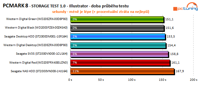 To nej pro vaše data: velký test 2TB pevných disků 