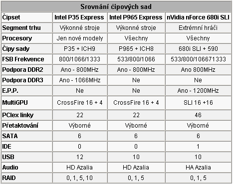 Intel Bearlake - nová rodina čipsetů (s podporou DDR3) přichází