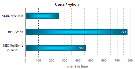 ASUS VW192s - LCD pro hráče za rozumnou cenu