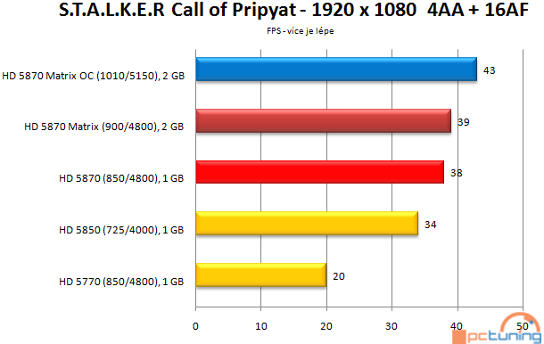 Asus Radeon HD 5870 Matrix — ultimátní predátor