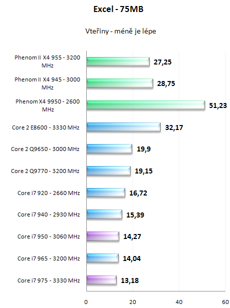 Intel Core i7 950 a 975 Extreme - Náskok se zvyšuje