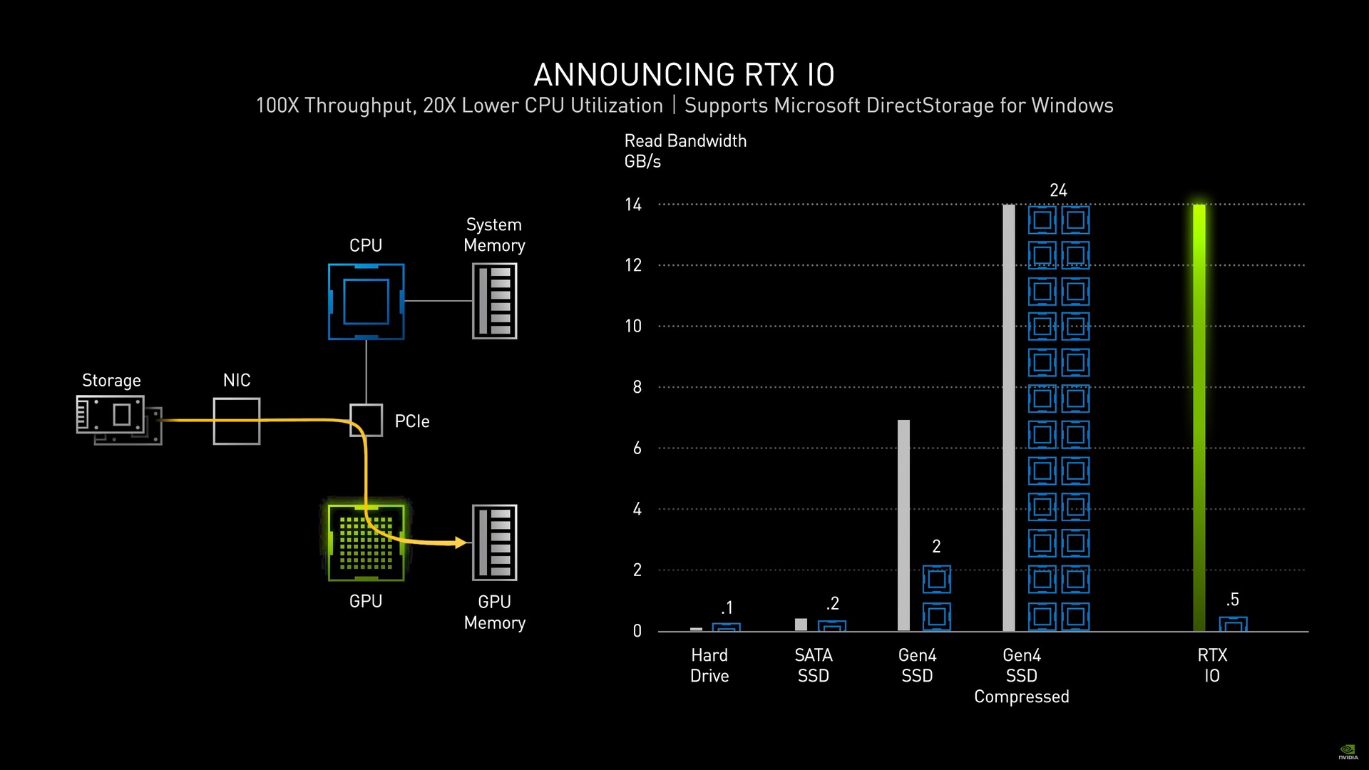 Nvidia Ampere: vyšší výkon, skvělé ceny a spousta novinek