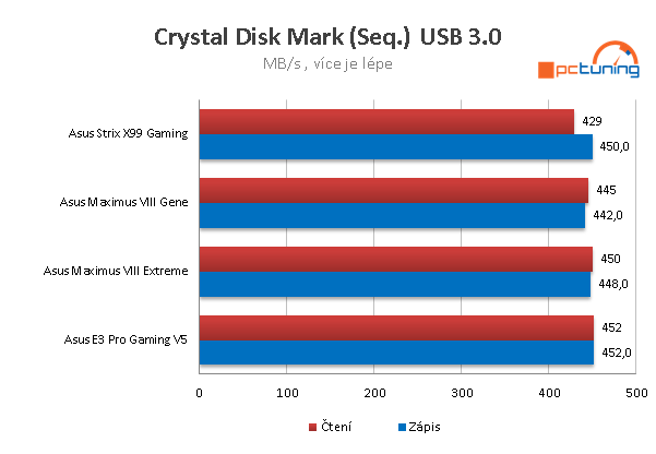 Výkon SSD disku Samsung 850 v redukci SATA-USB 3.0