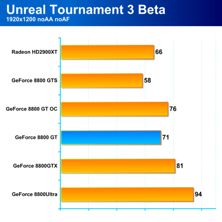 GeForce 8800GT: high-end za cenu střední třídy 1/2