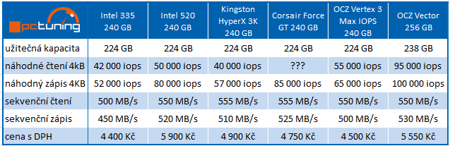 OCZ Vector – výkonné SSD s řadičem vlastní výroby