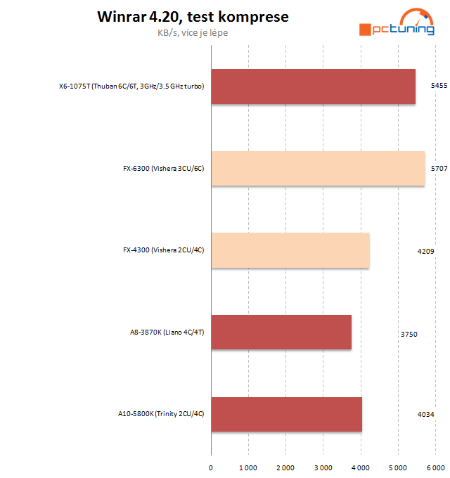 AMD FX-4300 a FX-6300 – osekané, ale slušné procesory