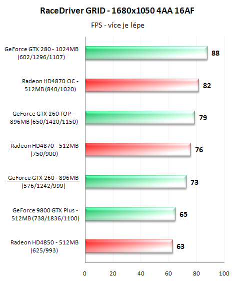 Radeon HD4870 a GeForce GTX 260 v 16-ti hrách