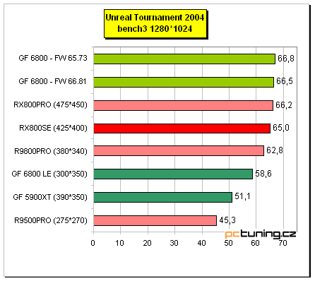 Radeon X800 SE s 256MB paměti od MSI