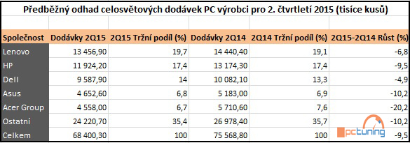 Dodávky PC v Evropě meziročně poklesly o 15,7 %