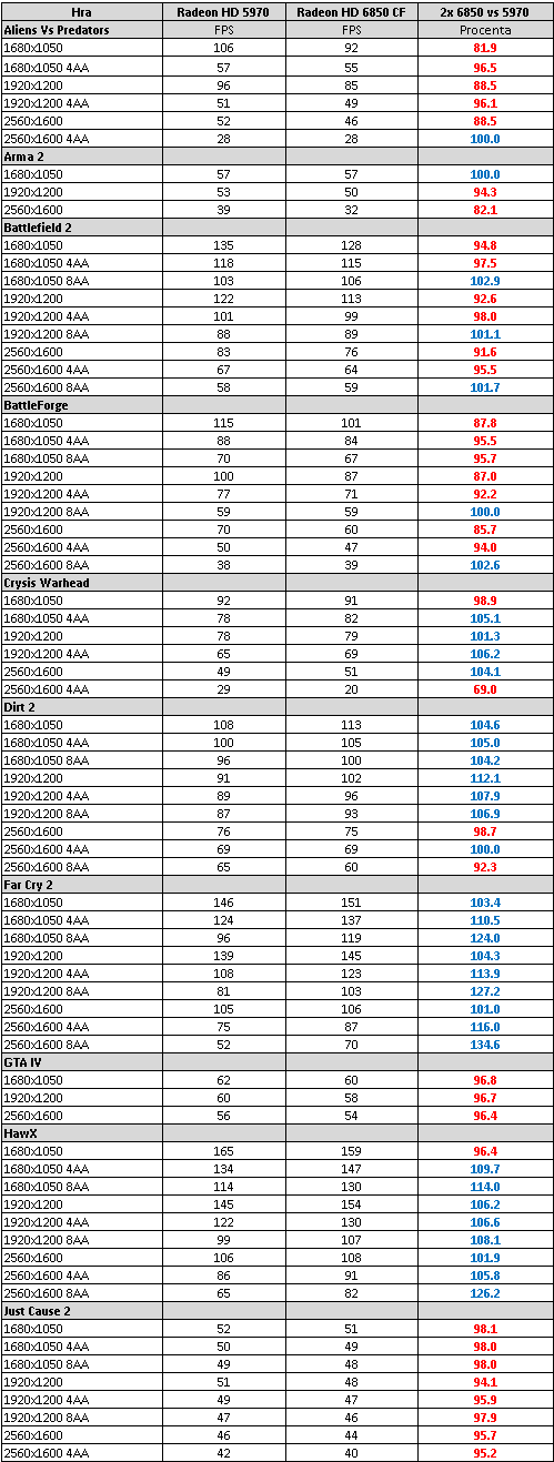 AMD Radeon HD 6850 v CrossFire – obstojí proti HD 5970