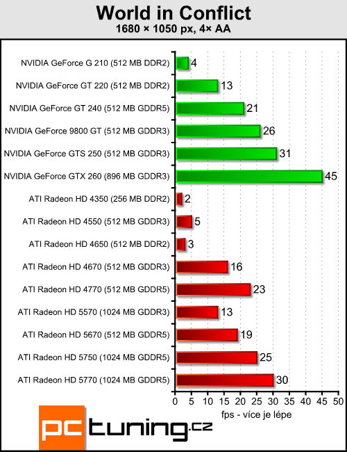 ATI Radeon HD 5570 — DirectX 11 pro spořivé