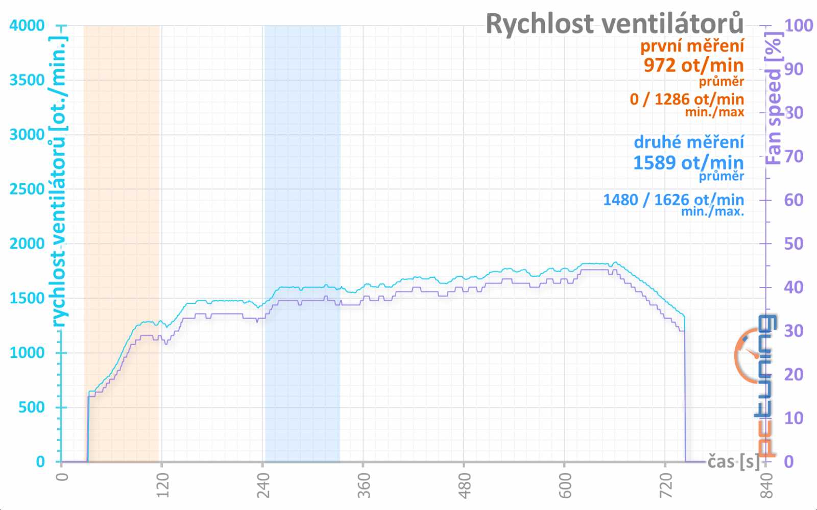 4 vs. 8 GB paměti na Sapphire Nitro+ Radeon RX 470 OC