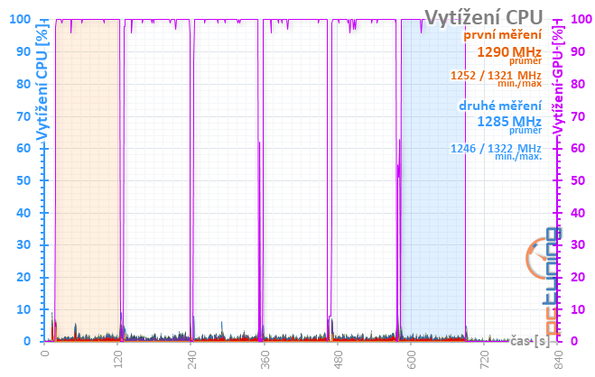 Taktování RX 580 a AMD WattMan: Co se stane, když...