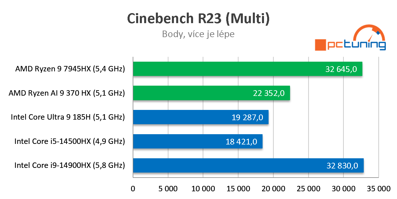 ASUS ROG Zephyrus G16 (2024): Test notebooku s AMD Ryzen AI 9 HX 370 a RTX 4070