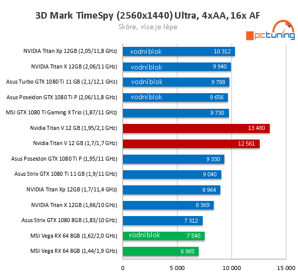 Extrémní Nvidia Titan V ve 23 (4K) hrách a testech