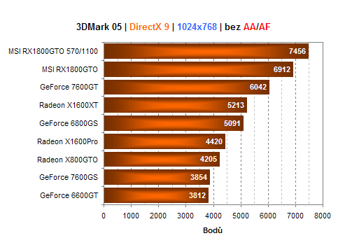 MSI Radeon X1800GTO - konkurence pro GeForce 7600GT