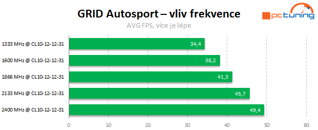 APU a DDR3: Jaké paměti vybrat k integrované grafice