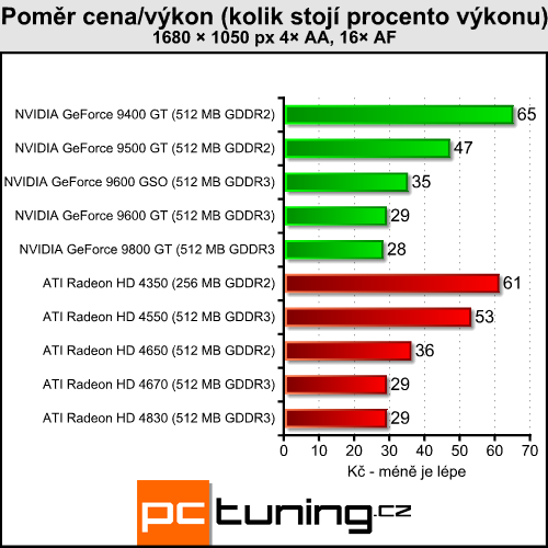 Velký test levných grafických karet