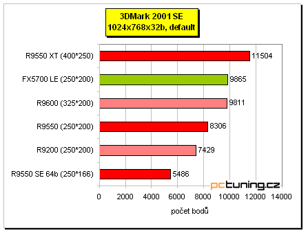 Radeon 9550 na tři způsoby