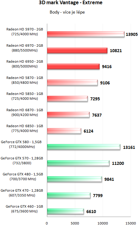 Grafické karty AMD Radeon HD 6950 a HD 6970 v testu