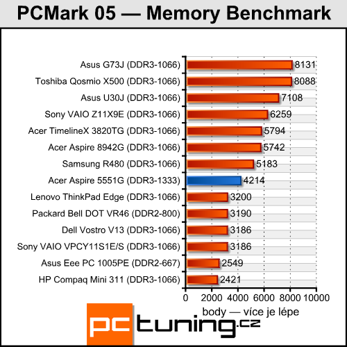 Acer Aspire 5551G — herní stroj s tříjádrem a Radeonem