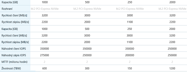 SSD Kingston KC2000 1 TB: nová generace SSD pro NVMe 