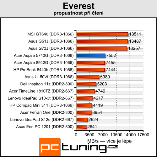 Acer Aspire 5740G — herní stroj za lidovou cenu