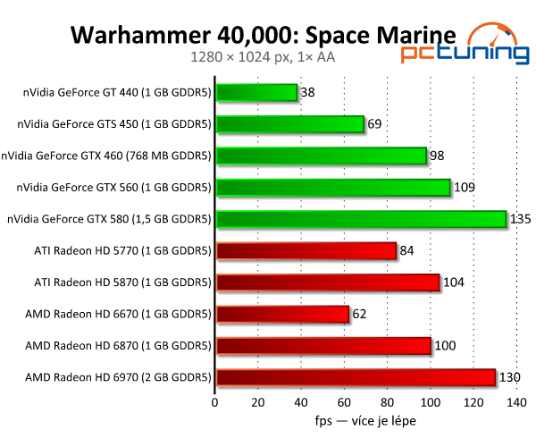 Warhammer 40K: Space Marine — konzoloví mariňáci