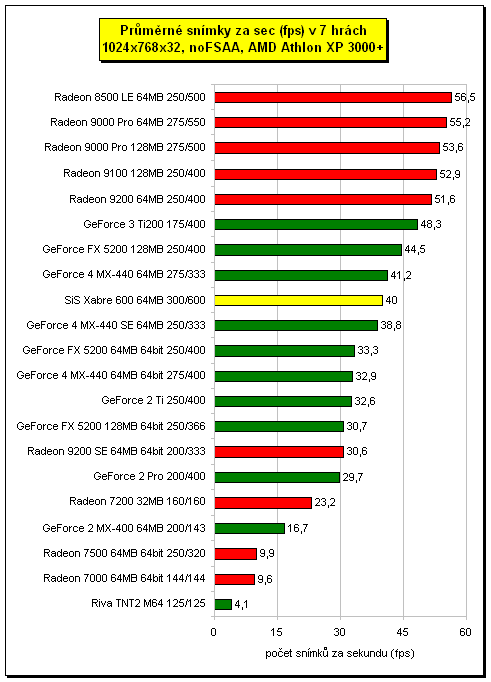 3D hitparáda - grafické karty do 3000Kč, testy a závěr