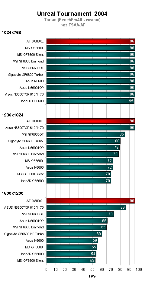 Srovnávací test grafických karet GeForce 6600 - část 2. (výsledky)