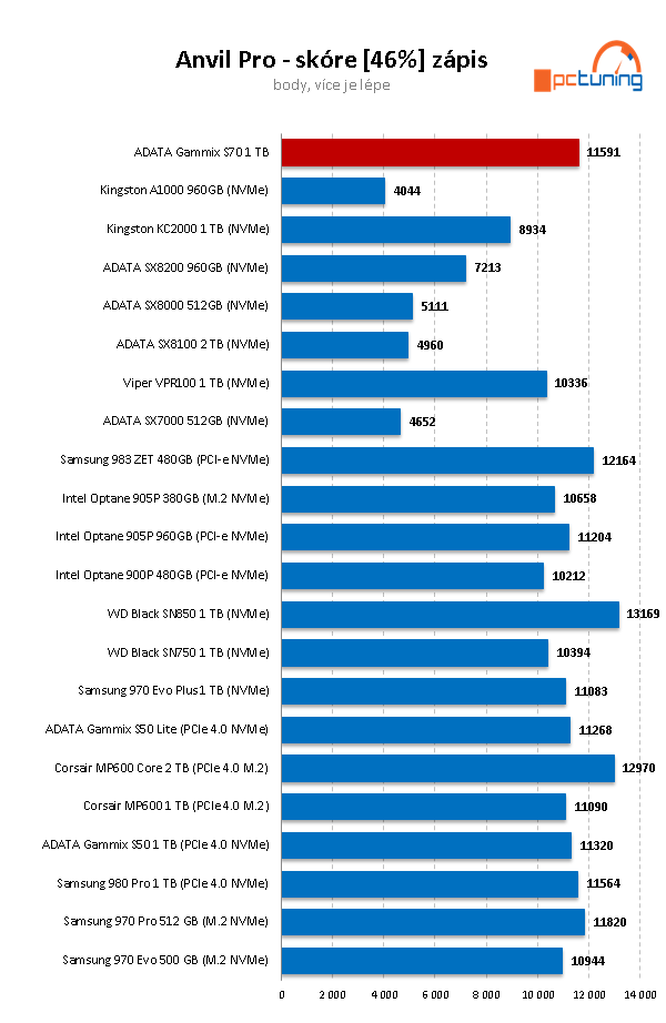 ADATA XPG GAMMIX S70 BLADE 1TB: PCIe 4.0 bez chladiče