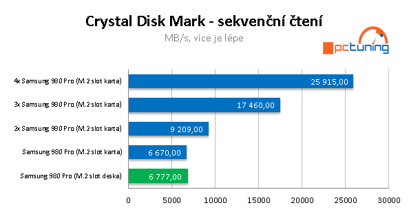 Asus Hyper M.2 a 4x Samsung 980 Pro: Extrémní úložiště