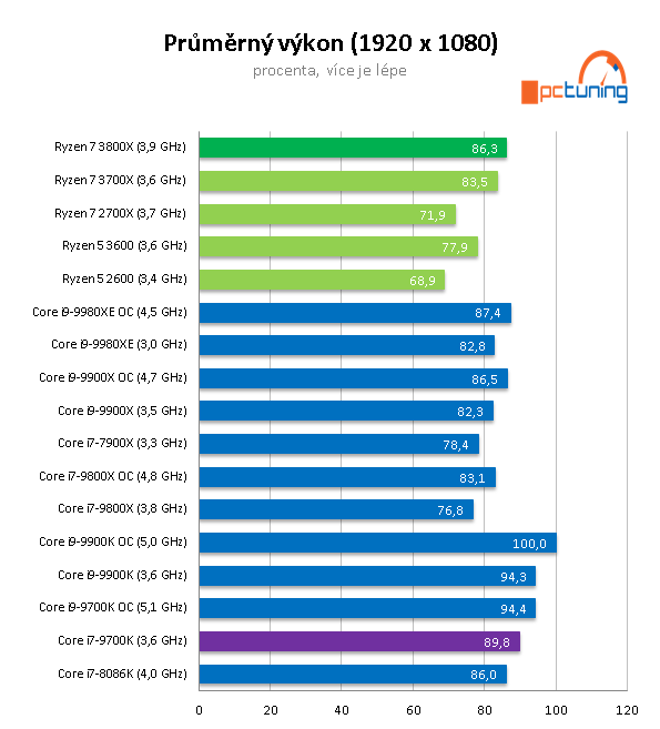 AMD Ryzen 7 3800X: Vyplatí se připlatit dva tisíce?