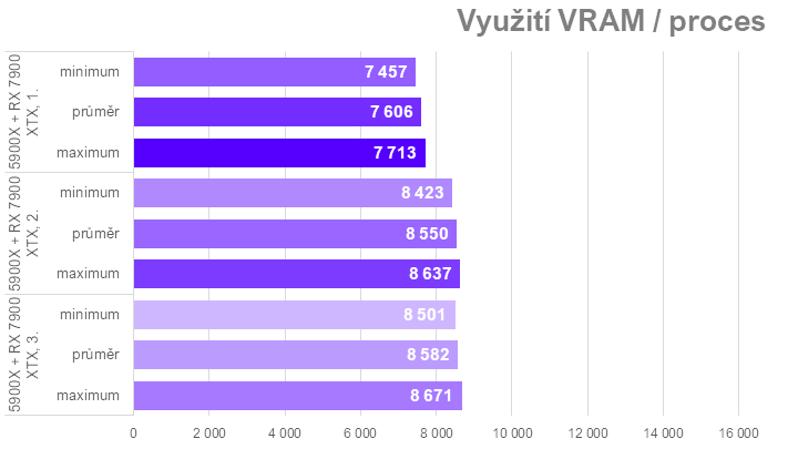 Když procesor nestíhá aneb proč u nás ve Far Cry 6 Radeony nedrtí GeForce