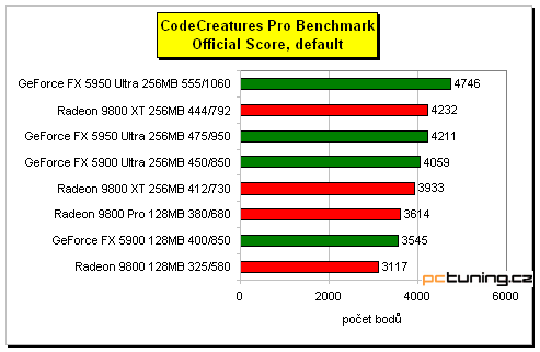 GeForce FX 5950 Ultra - nová vlajková loď nVIDIE