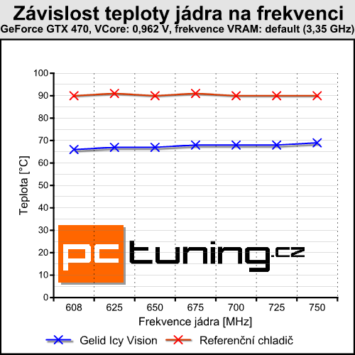 Gelid Icy Vision — menší bratr Accelero Xtreme