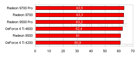 Rodina se rozrůstá: Radeon 9700 a Radeon 9500 Pro