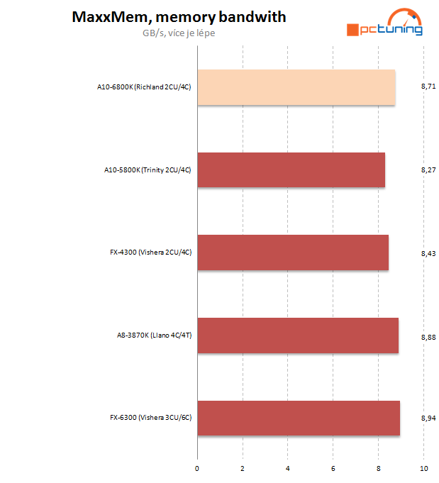 AMD APU Richland – naboostované Trinity na hraní