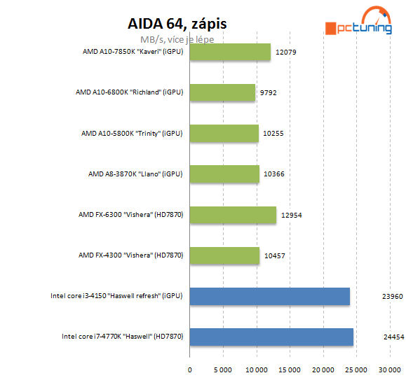 Intel Core i3-4150: Haswell Refresh v lidovém procesoru