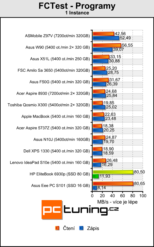 HP EliteBook 6930p - celý den i noc na baterku