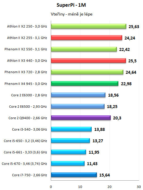 Levné novinky AMD - Athlon II X2 255 a Athlon II X3 440