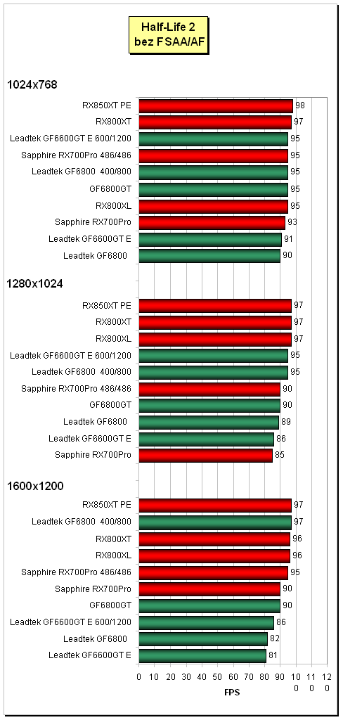 Třikrát Mainstream pro PCIe (GF6600GT a GF6800 + "toxický" Radeon X700Pro)