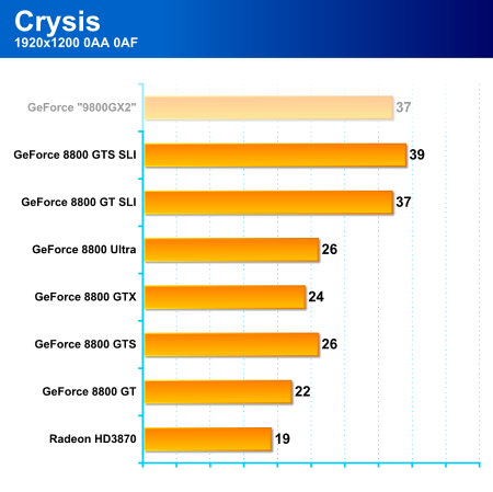 Nástin výkonu nové "GX2" pomocí GeForce 8800 GTS SLI